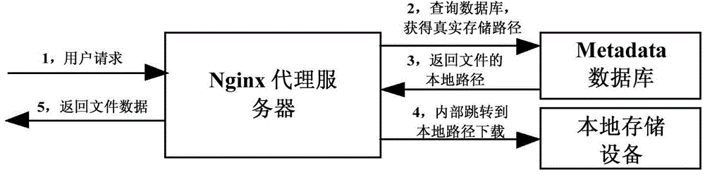 Remote file control system based on routers