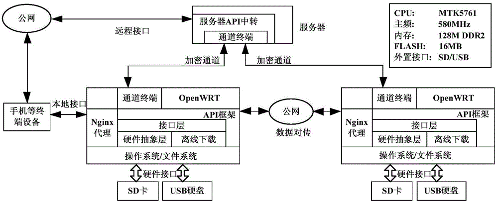 Remote file control system based on routers