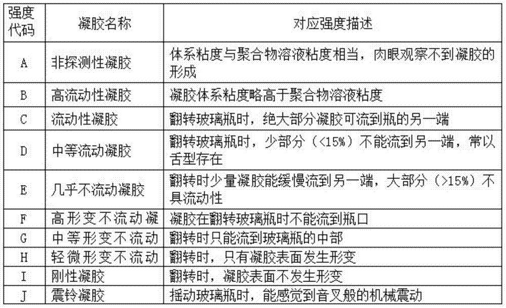 Environment-friendly high strength profile control water shut-off agent and preparation method thereof