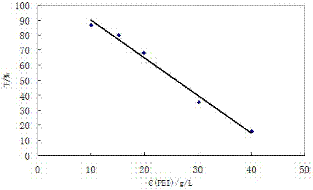 Environment-friendly high strength profile control water shut-off agent and preparation method thereof