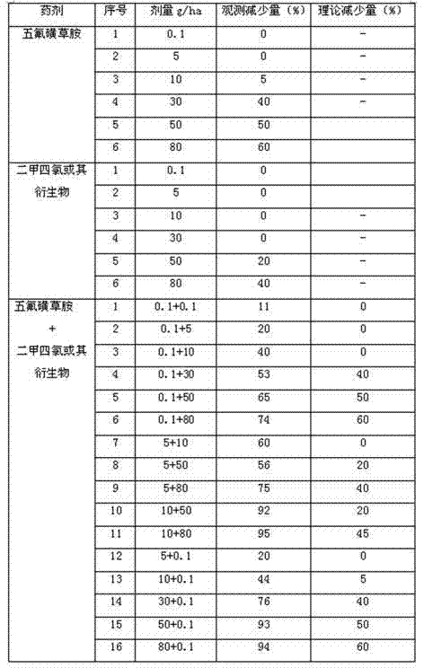 Compounded weed control composition