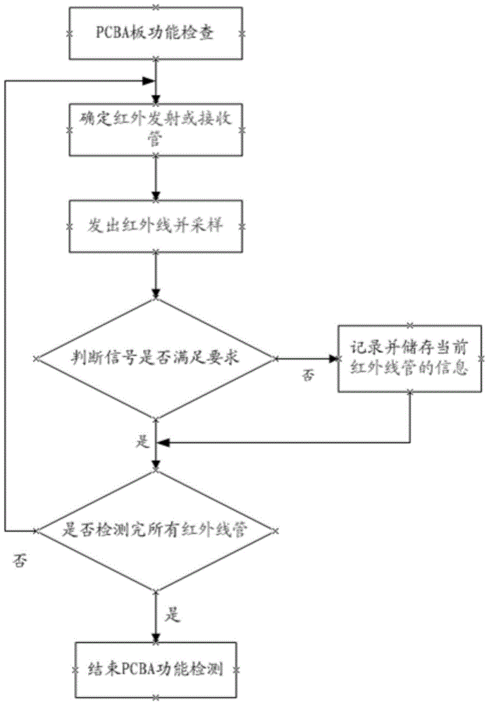 A kind of detection method and detection device of pcba board