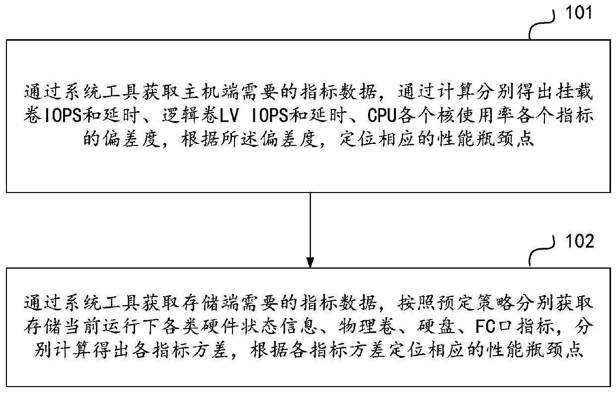 Storage server performance test tuning method and device