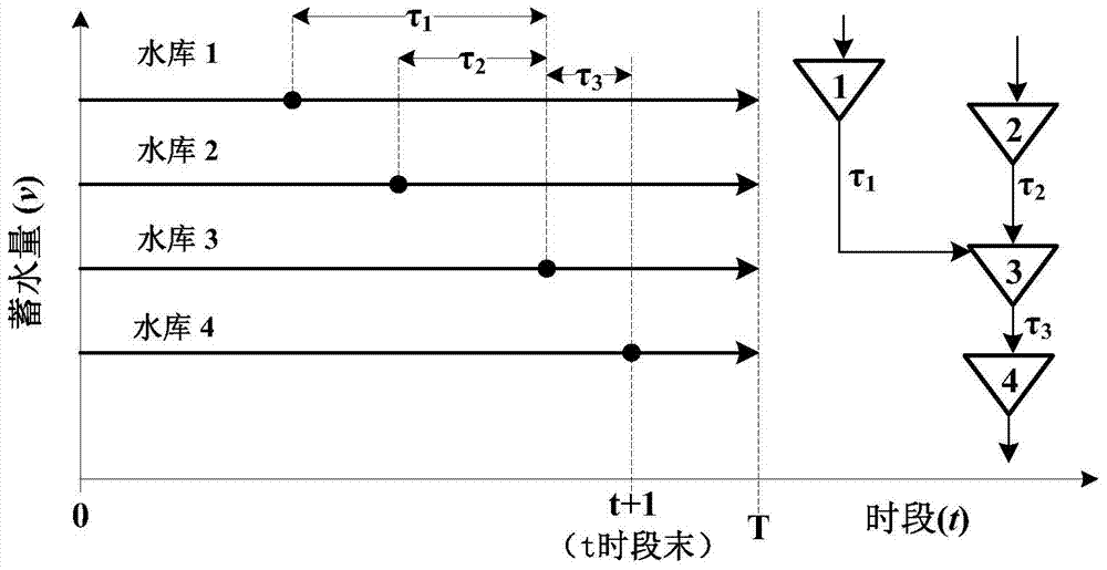 Short-term optimized dispatching method for cascade hydropower station