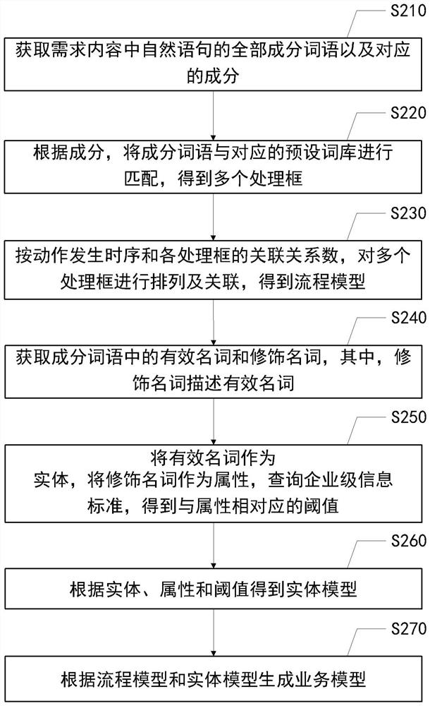 Business model generation method and device, equipment, medium and program product