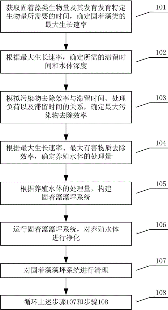 Method and system for removing harmful pollutants in cultivation water by using attaching algal flat system