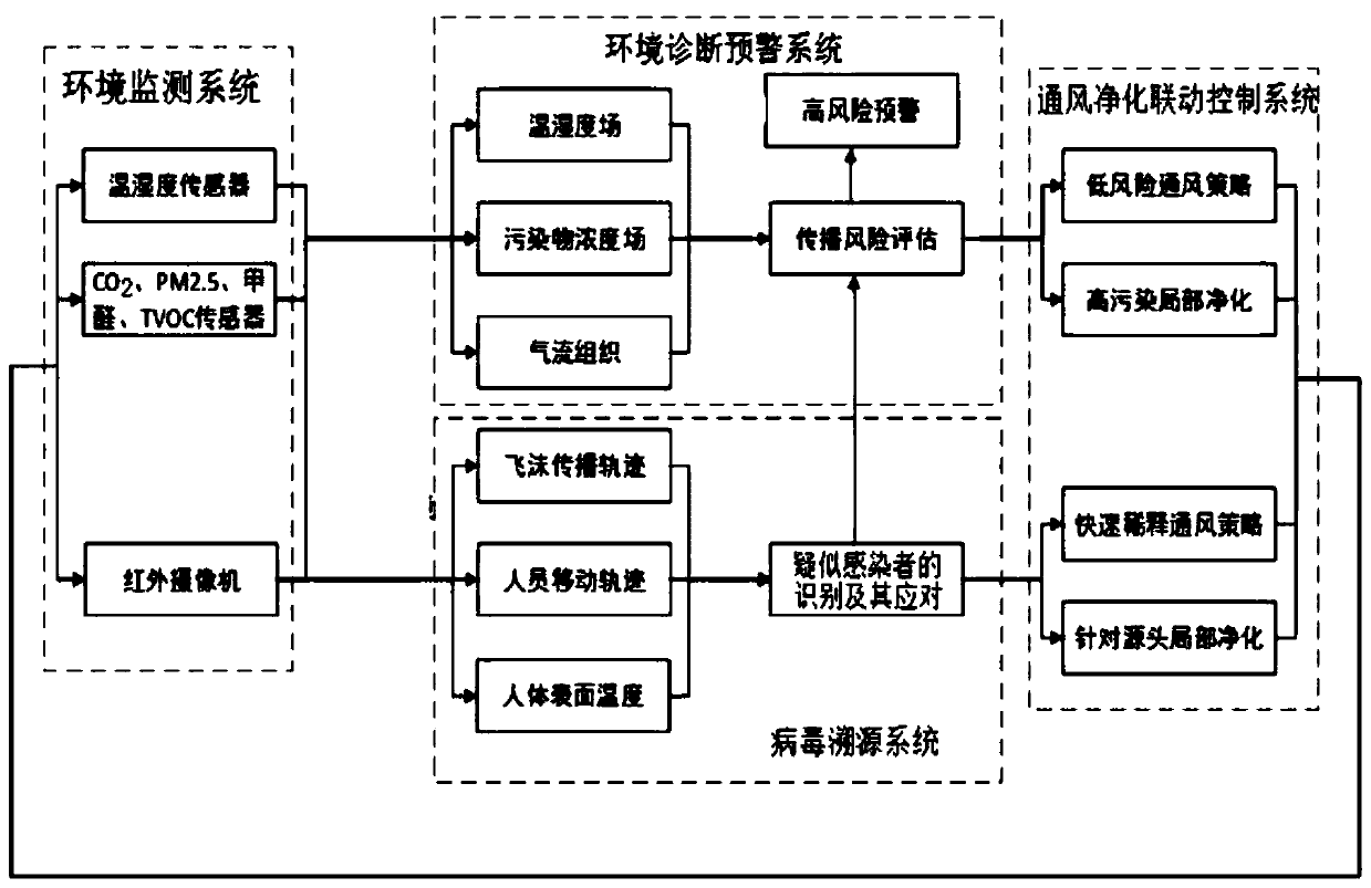 Monitoring, tracing and early warning regulation and control system and method for virus transmission in a building