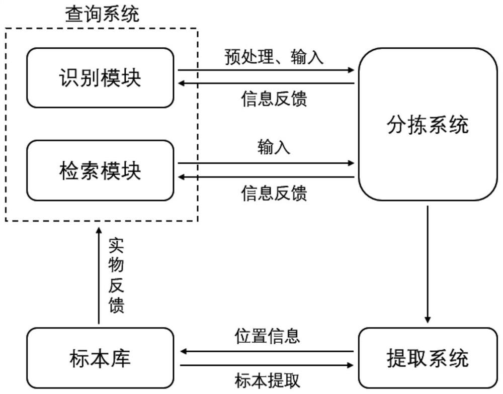 Specimen information query, sorting and extraction system and method