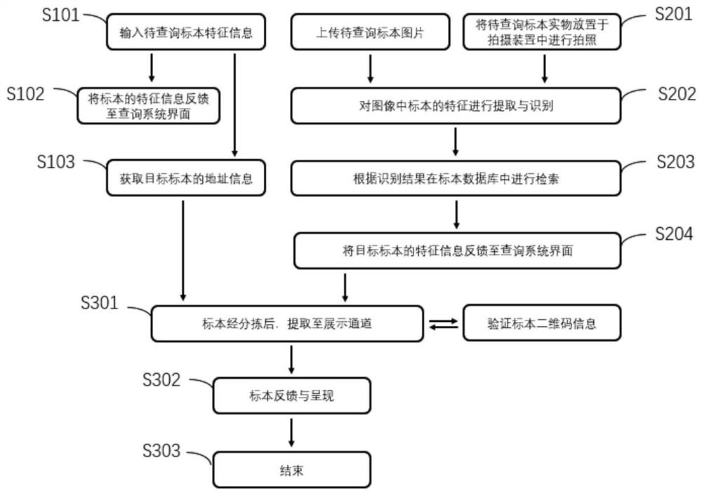 Specimen information query, sorting and extraction system and method