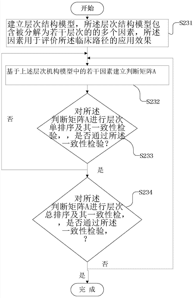 Clinical pathway management-evaluation index system and method based on an analytic hierarchy process