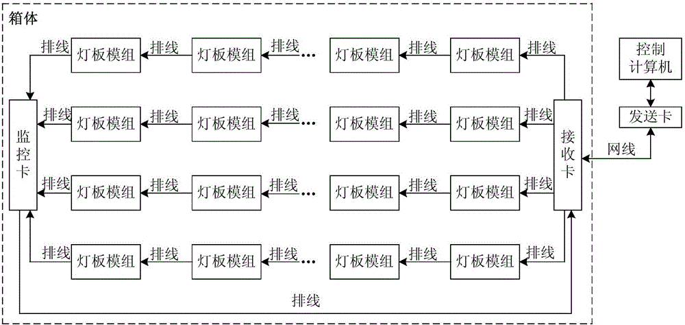 Lamp panel module group, box body, and LED display screen system