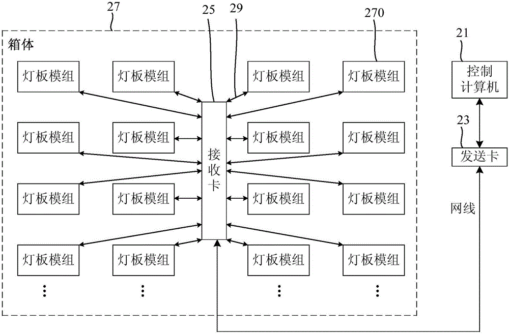 Lamp panel module group, box body, and LED display screen system