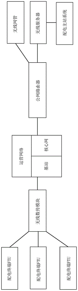 A state monitoring method for distribution automation wireless public network communication system