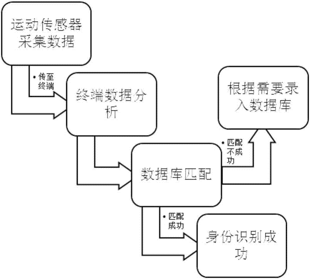 Motion sensor-based gait recognition method