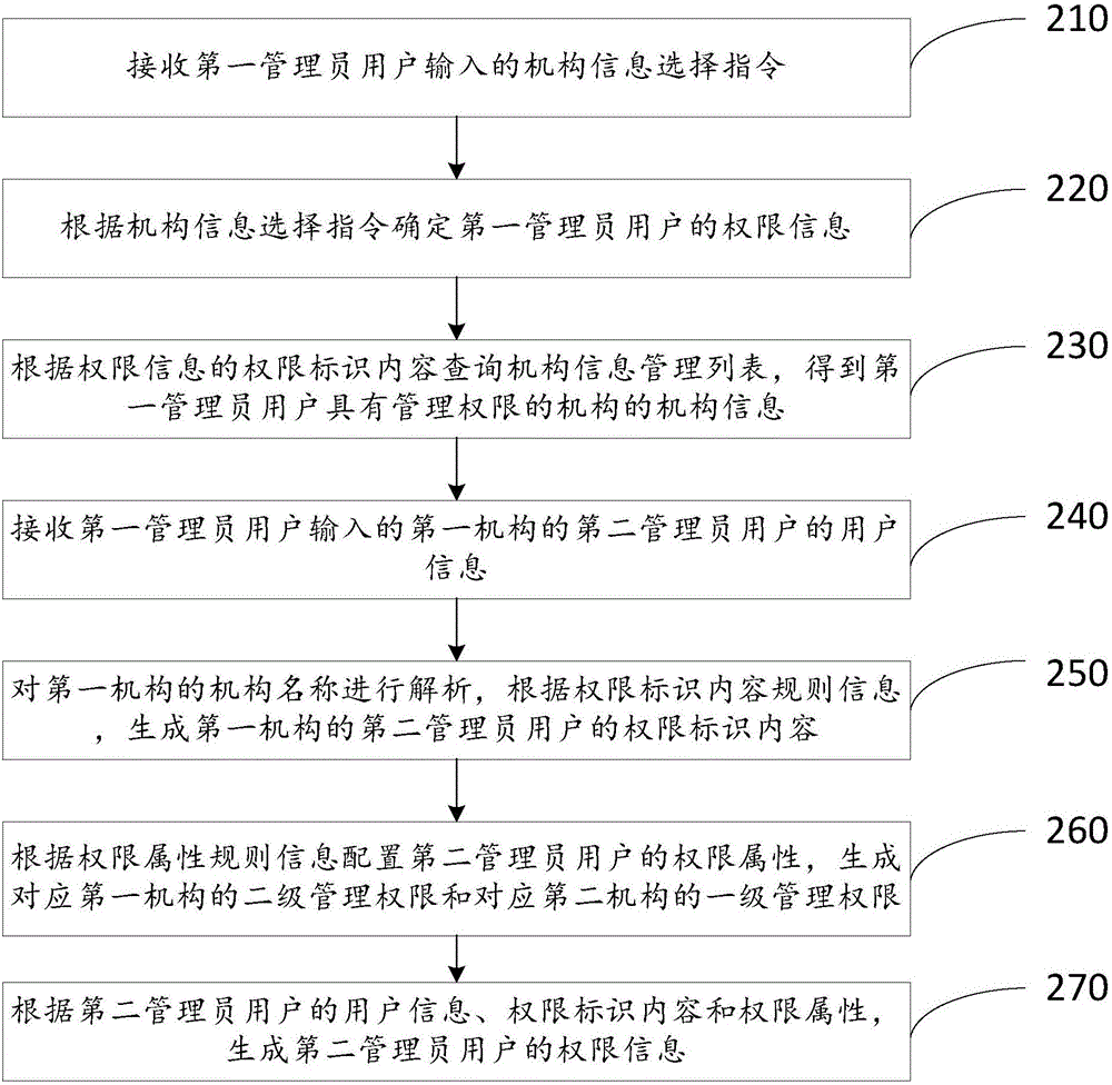 Method for generating user right information