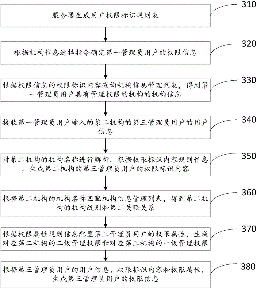 Method for generating user right information