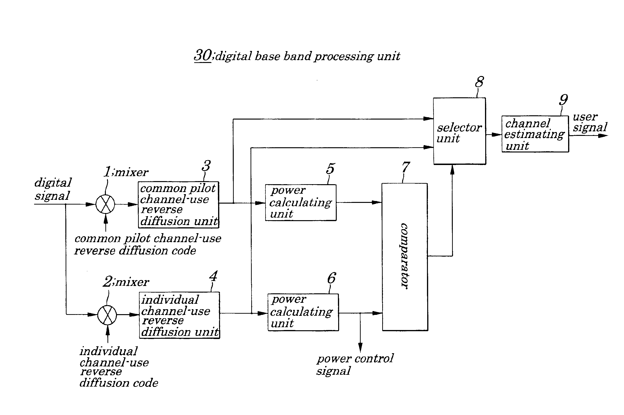 CDMA communication system and channel estimating method used in the same