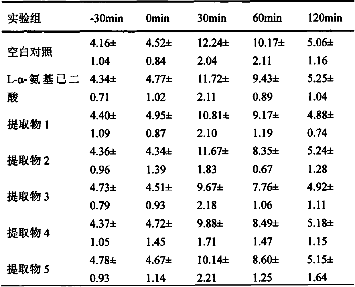 Poa annua extract and hypoglycemic activity thereof