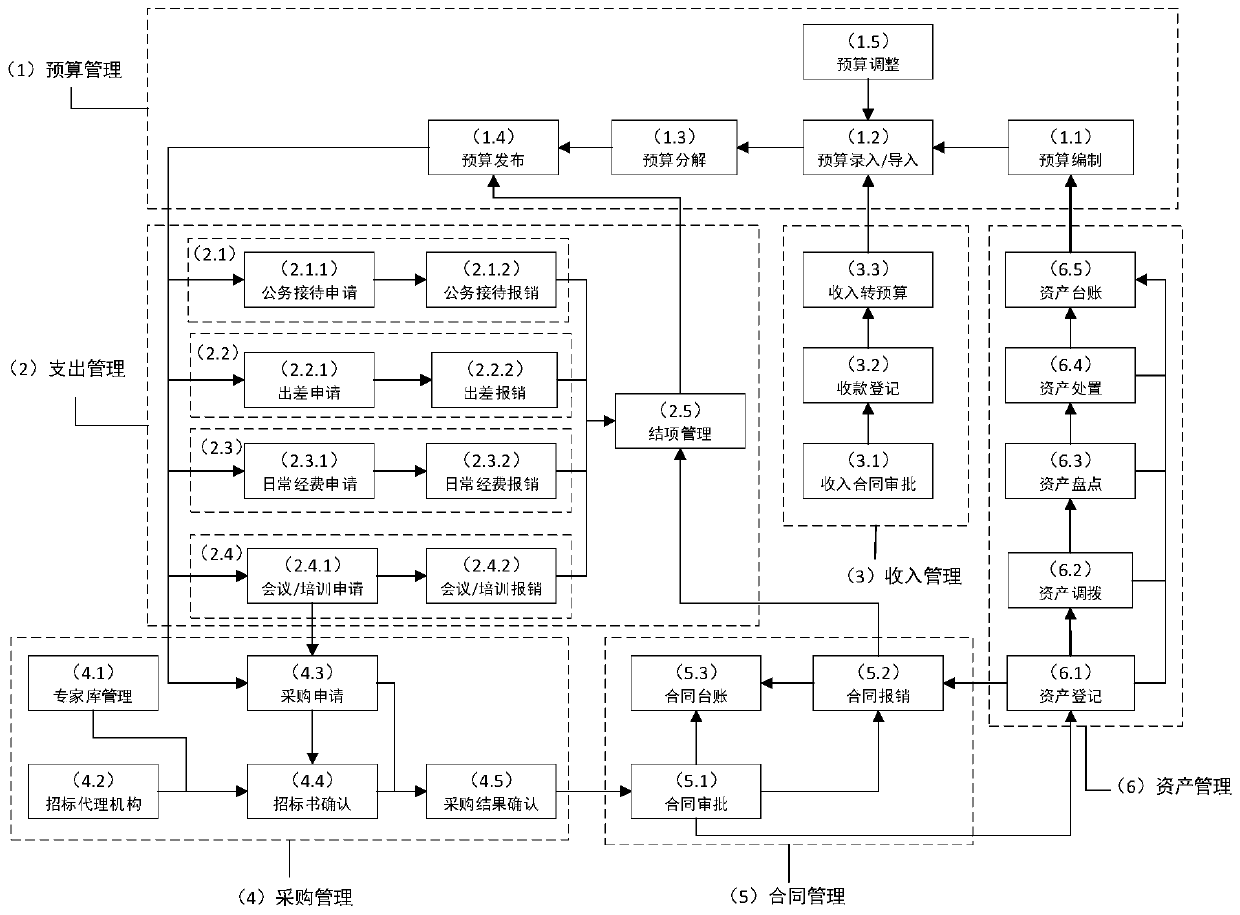 Administrative institution economic activity internal control management system