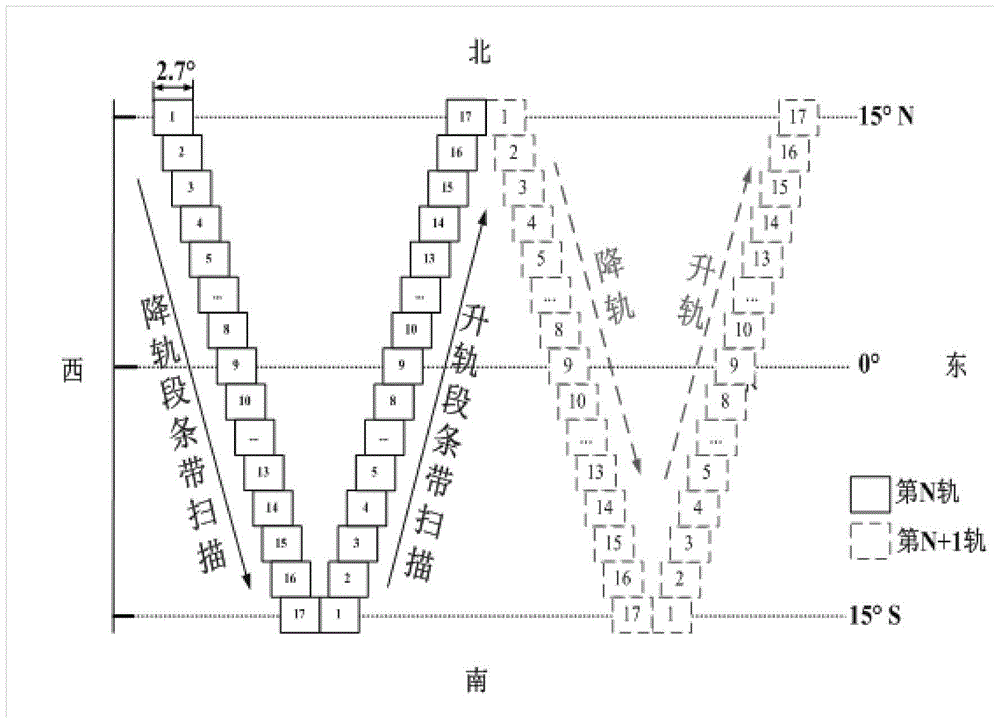 A fast traversal method for geosynchronous orbit targets based on low-orbit observation satellites