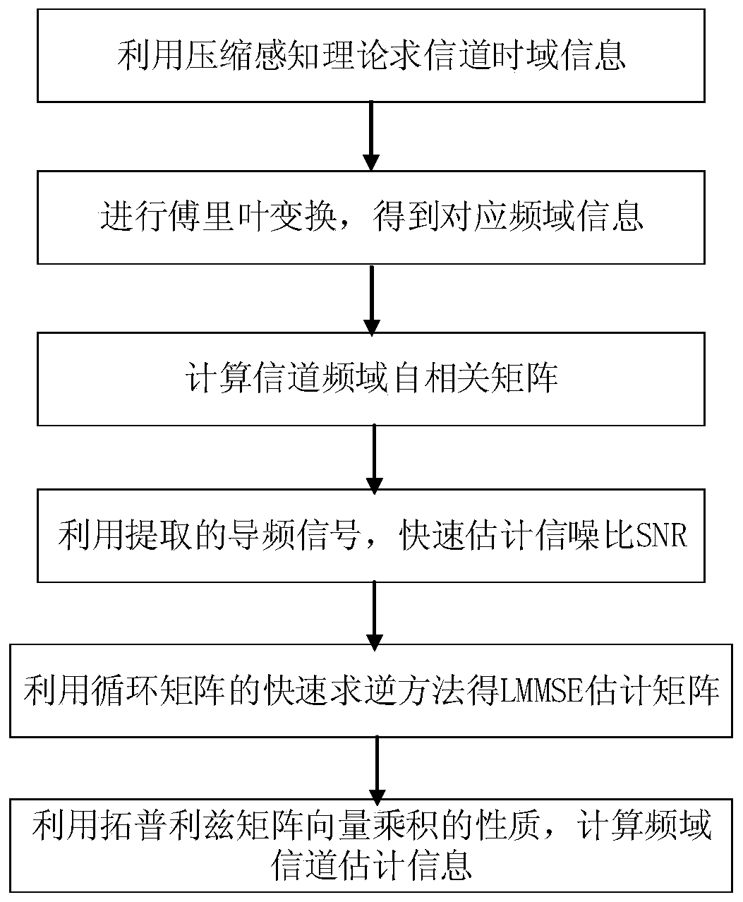 Low-complexity 5G NR channel estimation method based on compressed sensing