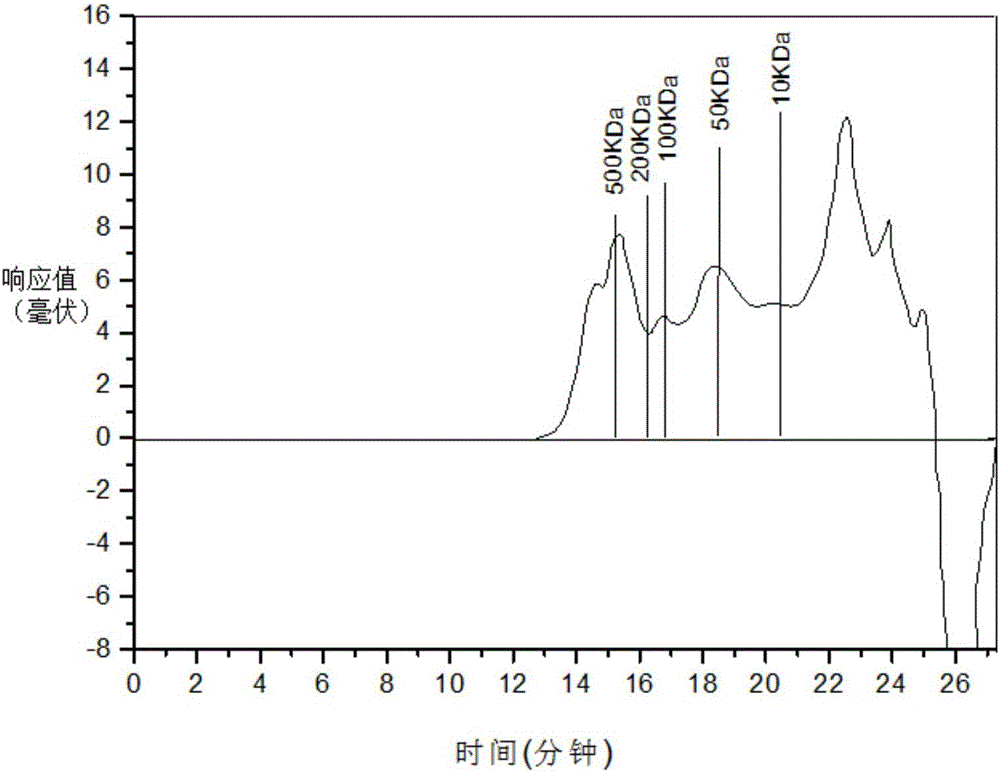 Chromatographic fingerprint spectrum method for identifying three varieties of medicinal dendrobium