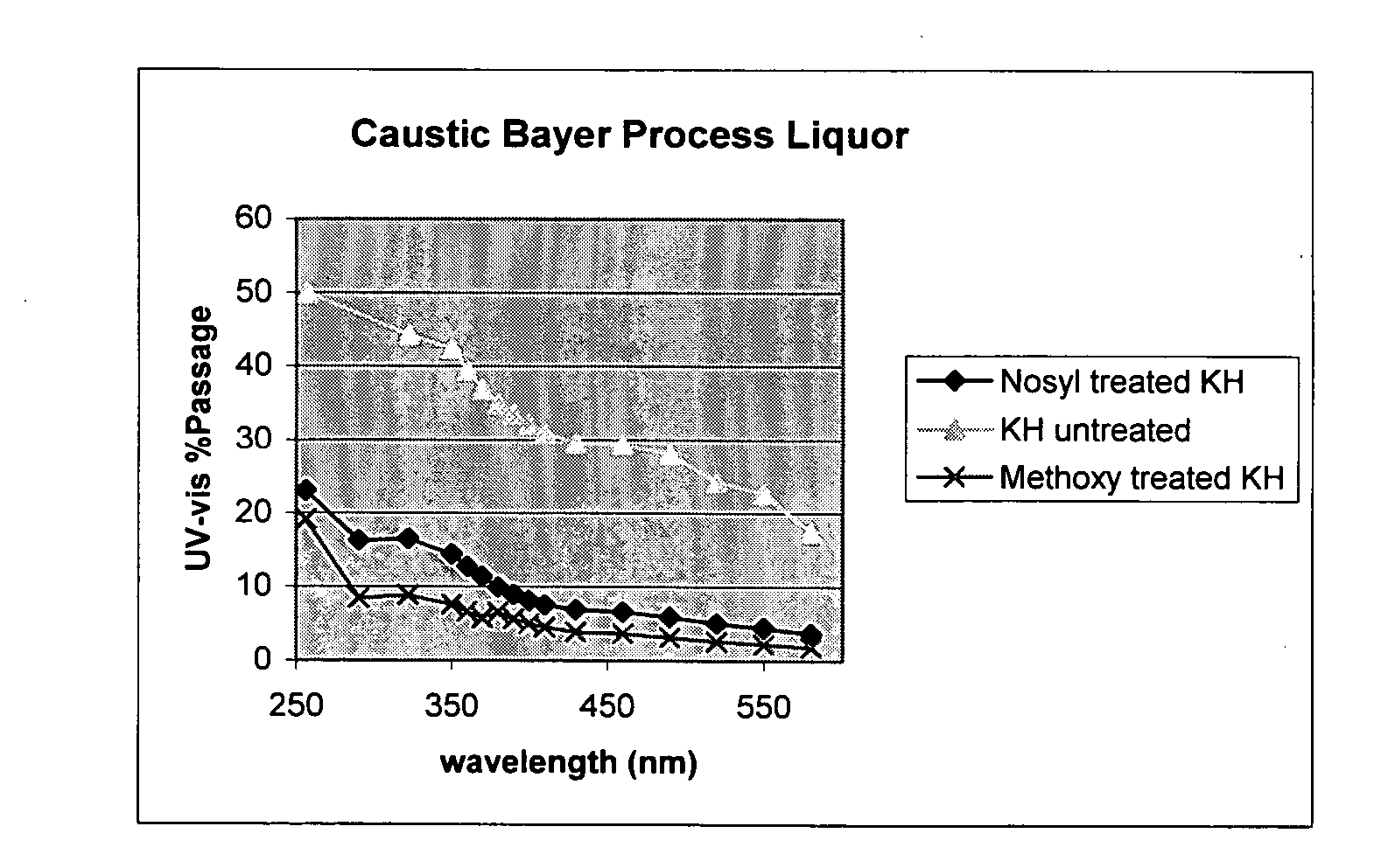 Membranes and methods useful for caustic applications