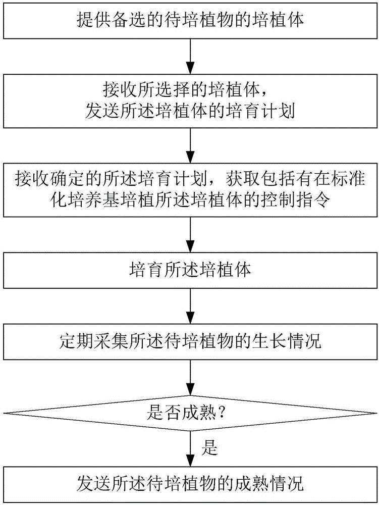 Internet crop customized cultivation method