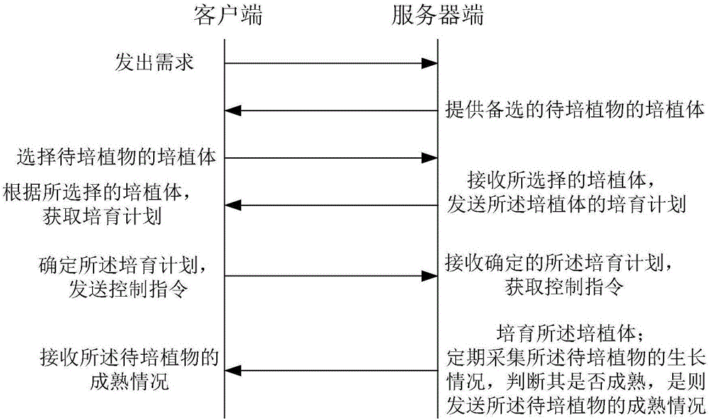 Internet crop customized cultivation method