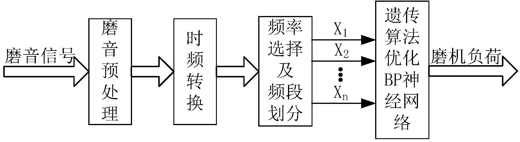 Ball grinding mill load detecting method for optimizing BP neural network based on genetic algorithm