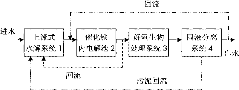 Method of hydrolysis-catalytic iron-aerobic coupling for treating poisonous and harmful hard-degradation waste water