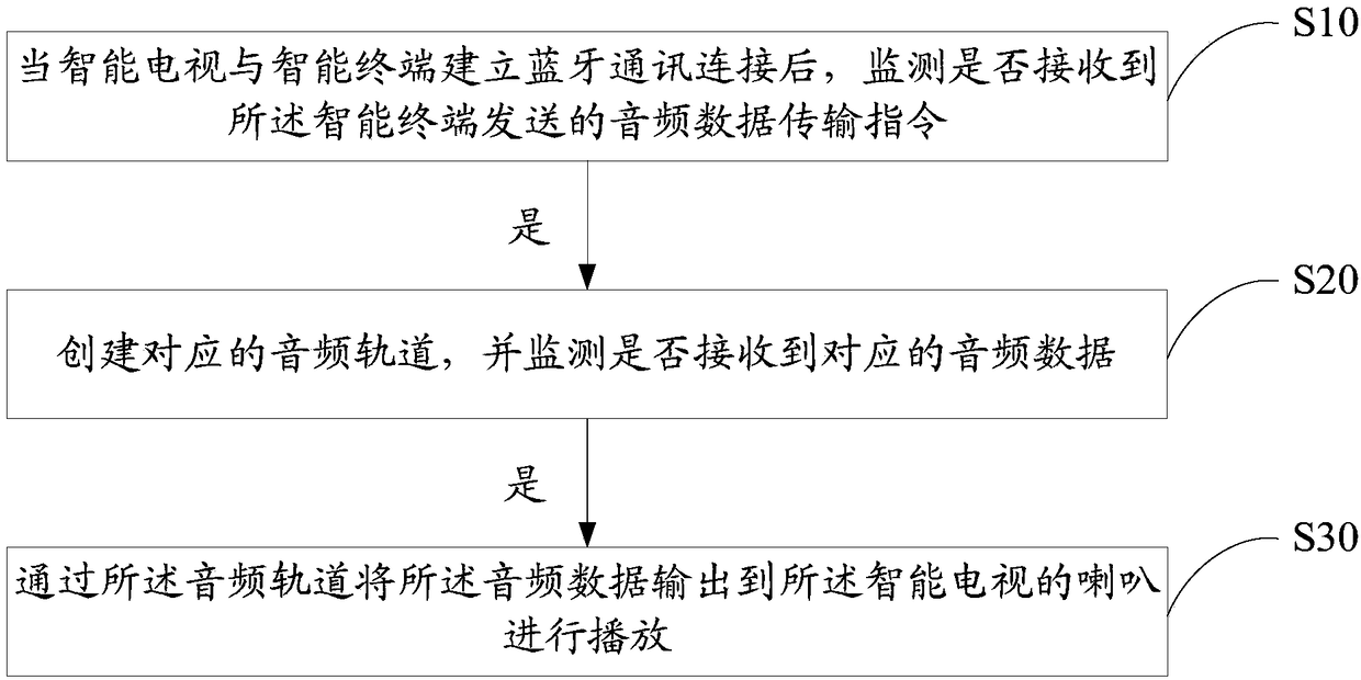 Audio playing method, smart TV and computer readable storage medium