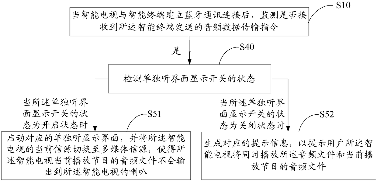 Audio playing method, smart TV and computer readable storage medium