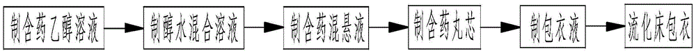 A kind of preparation technology of pioglitazone hydrochloride sustained-release pellet preparation