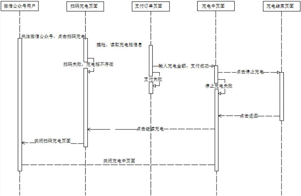 Realization method of supporting one-number multiple-charge during process of using charging pile to charge by WeChat user