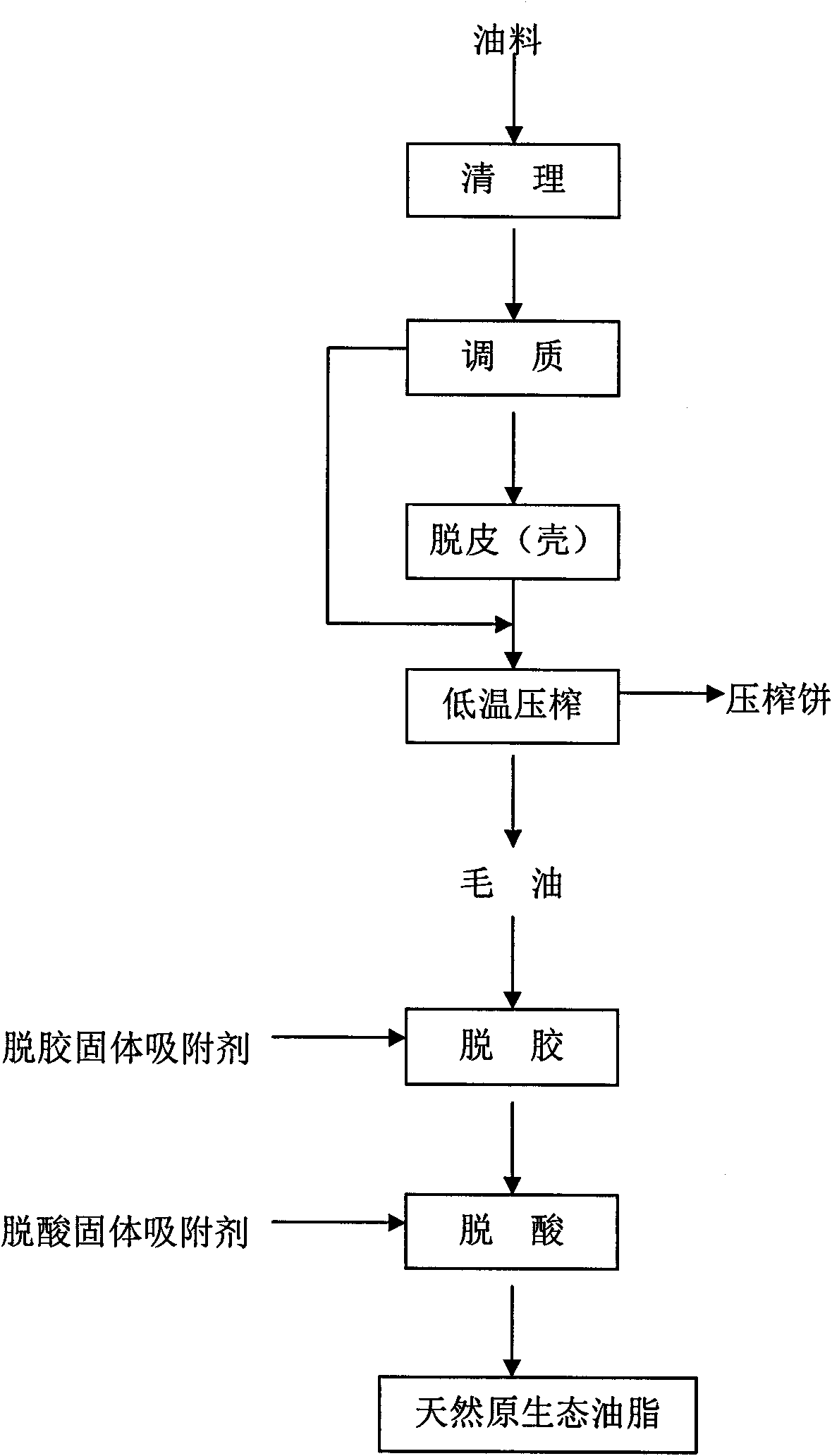 Method for preparing oil at low temperature