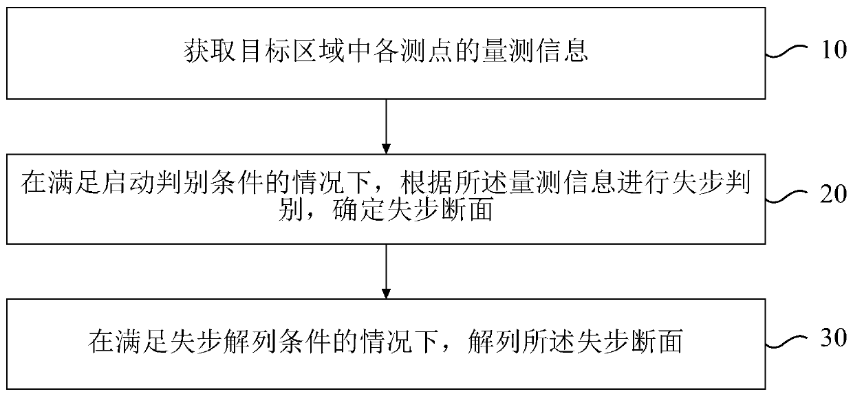 Method for judging complex out-of-step section of large-scale power grid