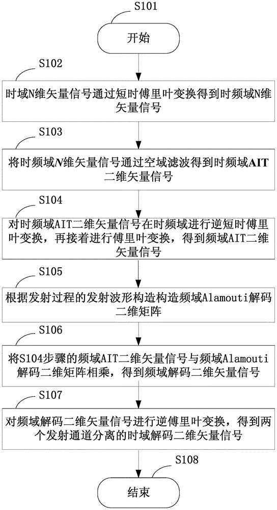 A method of transmitting and receiving mimo-sar signals based on space-time coding