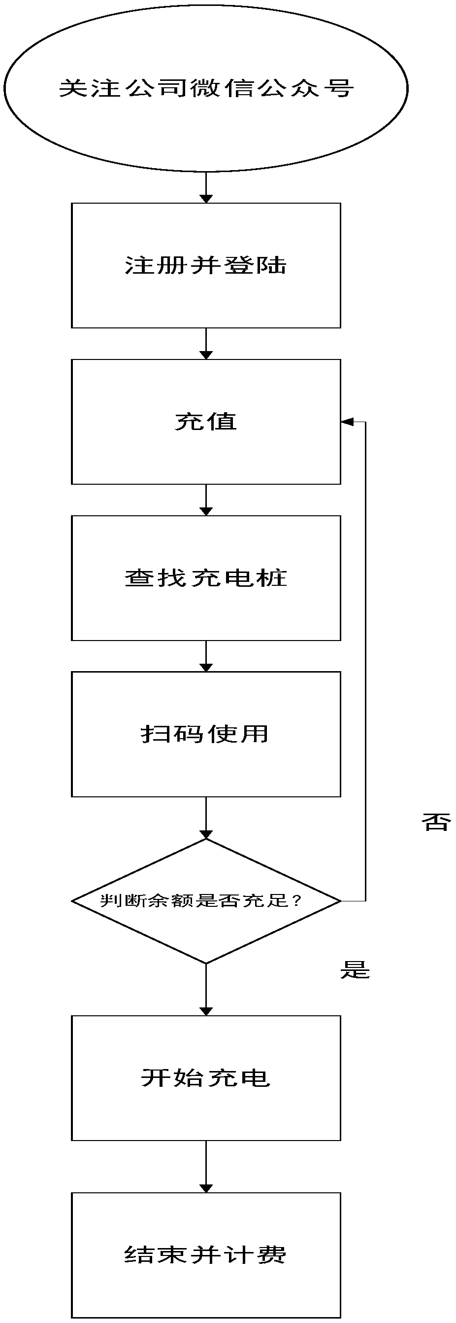 Charging and using method for intelligent charging piles on basis of WeChat official account