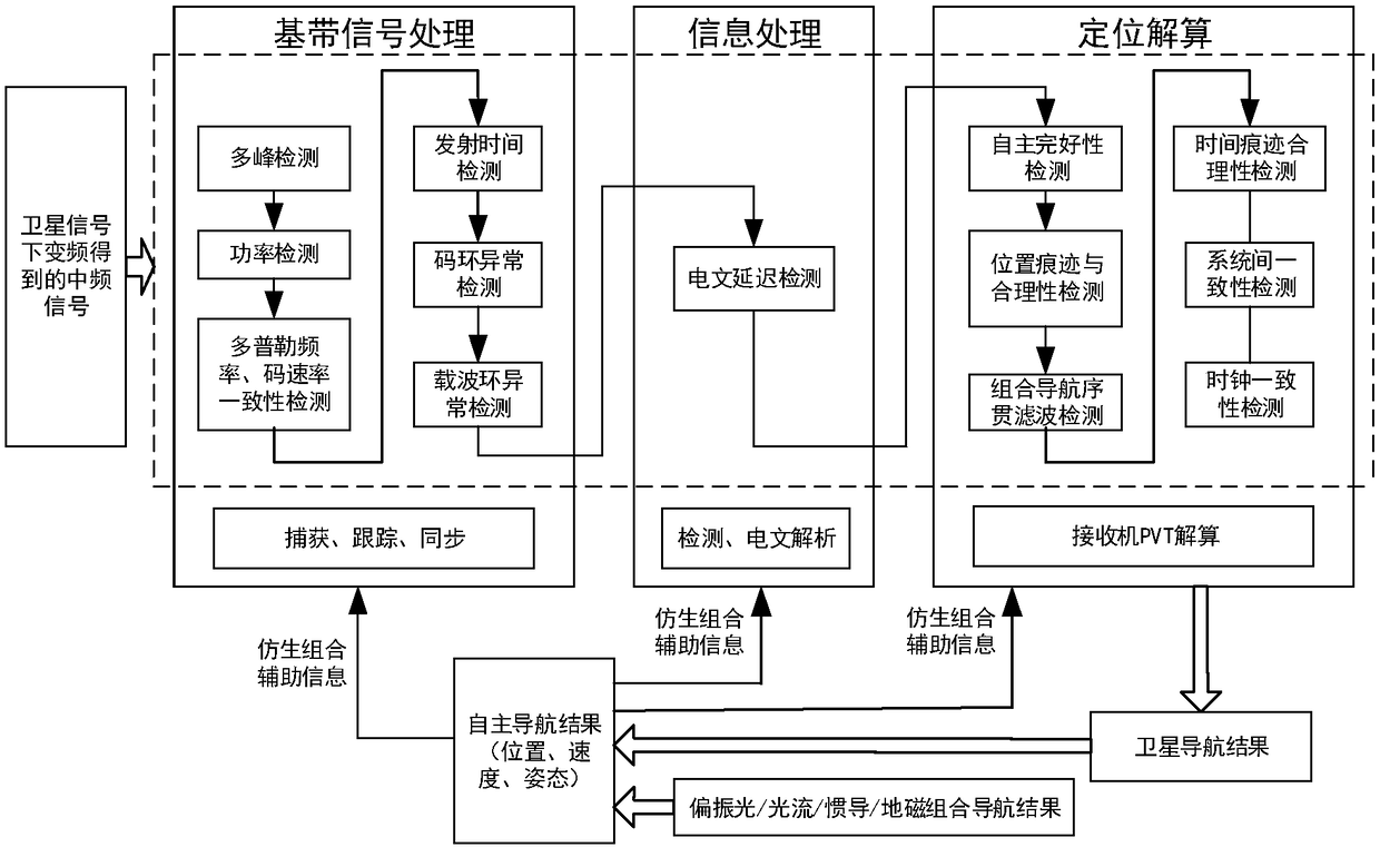 Anti-cheating interference method based on bionic combined navigation assistance