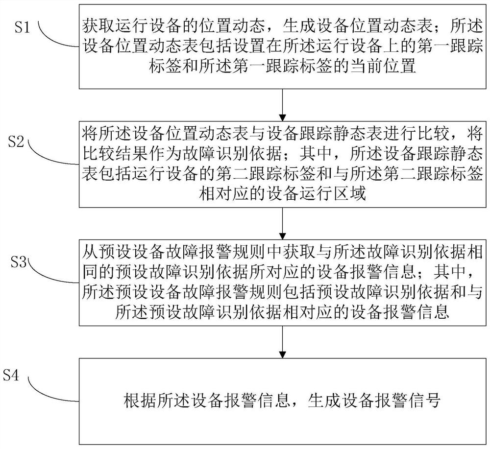 Equipment fault automatic identification method and system