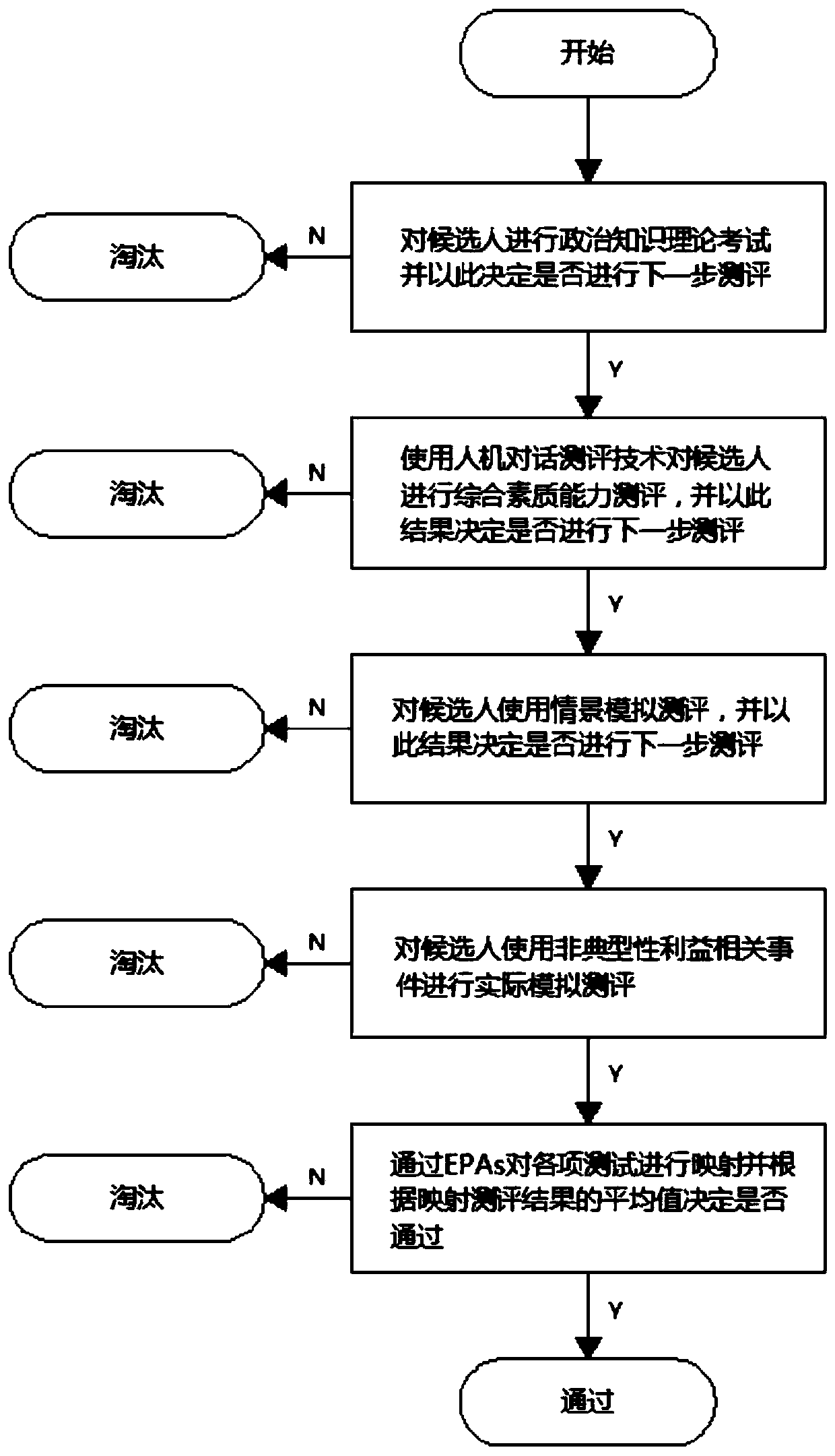 Responsibility type leader post competence evaluation method based on EPAs