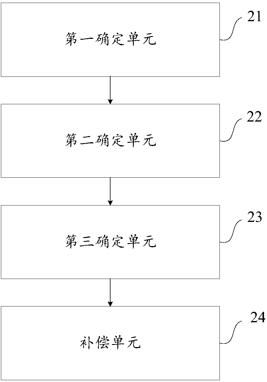 Method and device for compensating cold continuous rolling forward slip value