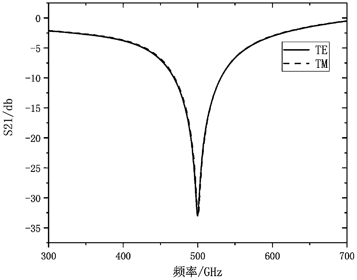 Terahertz broadband band-stop filter based on metasurface