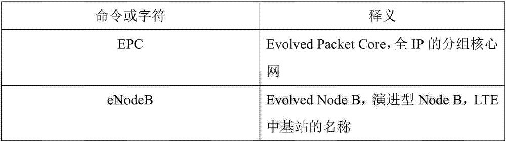 Data backup method for LTE EPC (Long Term Evolution Evolved Packet Core) system