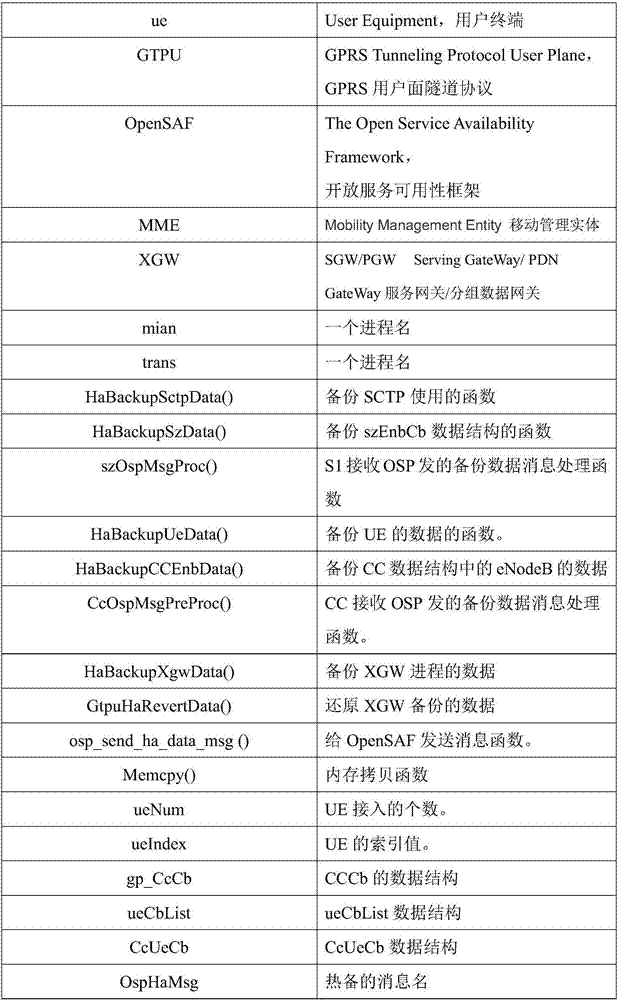 Data backup method for LTE EPC (Long Term Evolution Evolved Packet Core) system