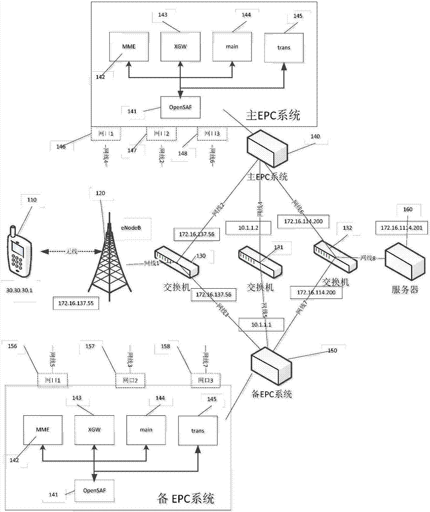 Data backup method for LTE EPC (Long Term Evolution Evolved Packet Core) system