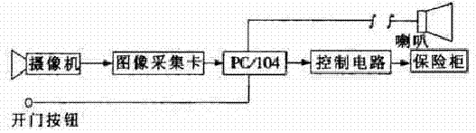 Keyless safe box system based on human face recognition