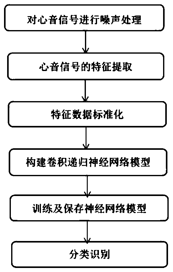 Heart sound signal classification method based on convolutional recurrent neural network