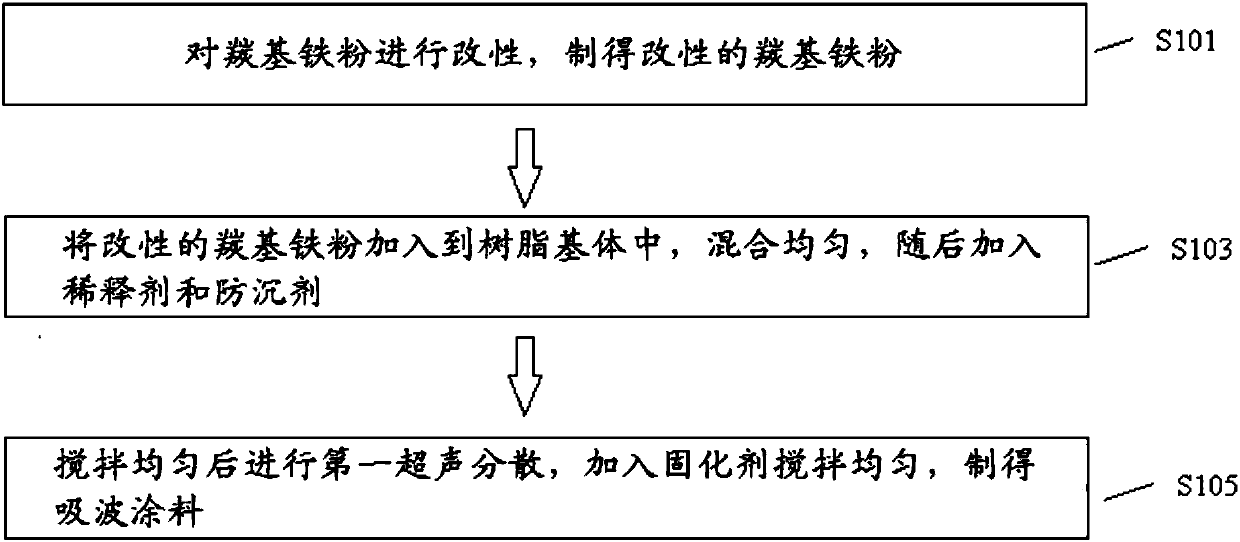 Wave-absorbing coating material and preparation method thereof